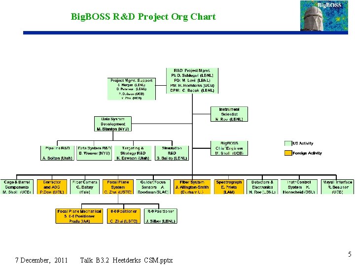 Big. BOSS R&D Project Org Chart 7 December, 2011 Talk B 3. 2 Heetderks