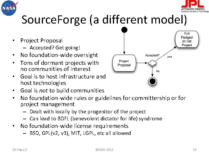 Source. Forge (a different model) • Project Proposal – Accepted? Get going! • No