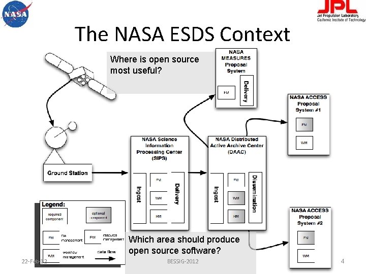 The NASA ESDS Context Where is open source most useful? Which area should produce