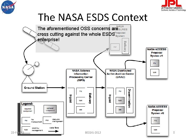The NASA ESDS Context The aforementioned OSS concerns are cross cutting against the whole
