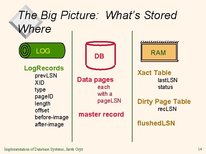The Big Picture: What’s Stored Where LOG DB Log. Records prev. LSN XID type The Big Picture: What’s Stored Where LOG DB Log. Records prev. LSN XID type