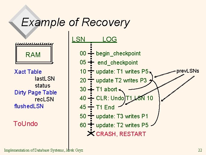 Example of Recovery LSN RAM Xact Table last. LSN status Dirty Page Table rec. Example of Recovery LSN RAM Xact Table last. LSN status Dirty Page Table rec.