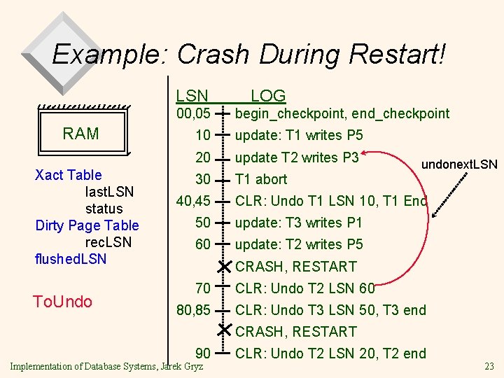 Example: Crash During Restart! LSN 00, 05 RAM Xact Table last. LSN status Dirty Example: Crash During Restart! LSN 00, 05 RAM Xact Table last. LSN status Dirty