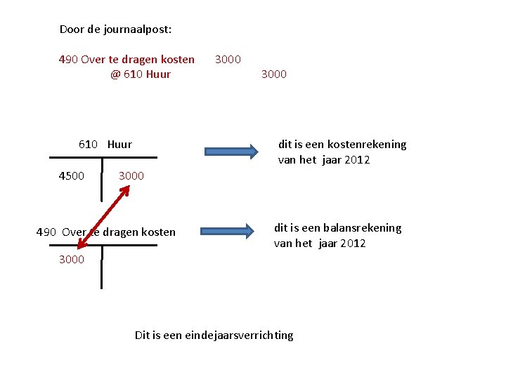 Door de journaalpost: 490 Over te dragen kosten @ 610 Huur 4500 3000 dit