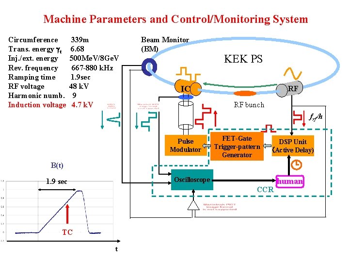 Machine Parameters and Control/Monitoring System Circumference Trans. energy gt Inj. /ext. energy Rev. frequency