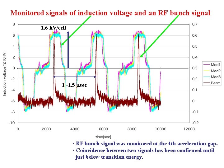 Monitored signals of induction voltage and an RF bunch signal 1. 6 k. V/cell