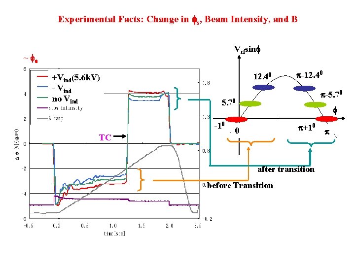 Experimental Facts: Change in fs, Beam Intensity, and B Vrfsinf ~ fs +Vind(5. 6