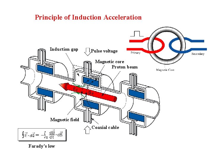 Principle of Induction Acceleration Induction gap Pulse voltage Magnetic core Proton beam Magnetic field