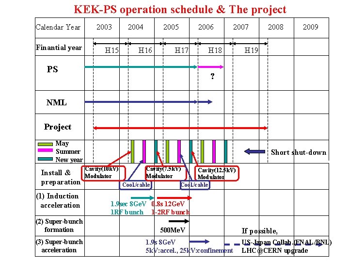 KEK-PS operation schedule & The project Calendar Year Finantial year 2003 H 15 2004