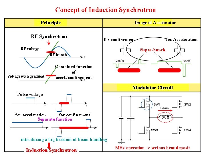 Concept of Induction Synchrotron Principle RF Synchrotron Image of Accelerator for Acceleration for confinement
