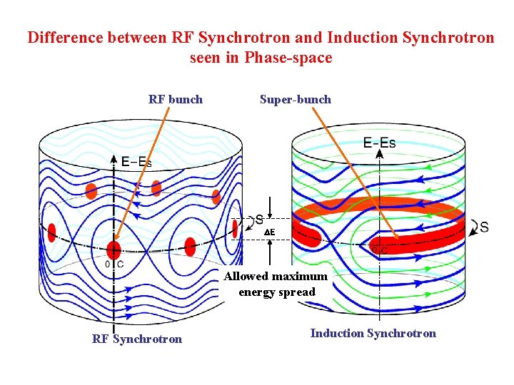 Difference between RF Synchrotron and Induction Synchrotron seen in Phase-space RF bunch Super-bunch DE
