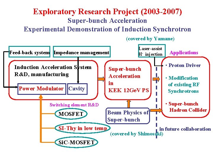 Exploratory Research Project (2003 -2007) Super-bunch Acceleration Experimental Demonstration of Induction Synchrotron (covered by