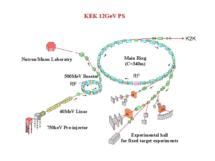 KEK 12 Ge. V PS Nutron/Muon Laboratry Main Ring (C=340 m) 500 Me. V
