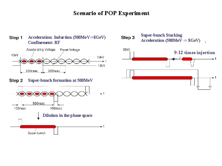 Scenario of POP Experiment Acceleration: Induction (500 Me. V->8 Ge. V) Confinement: RF Super-bunch