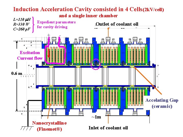 Induction Acceleration Cavity consisted in 4 Cells(2 k. V/cell) L=110 m. H R=330 W