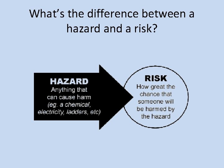 What’s the difference between a hazard and a risk? 