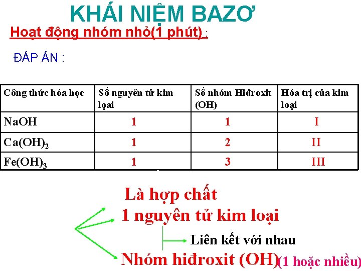 KHÁI NIỆM BAZƠ Hoạt động nhóm nhỏ(1 phút) : ĐÁP ÁN : Công thức