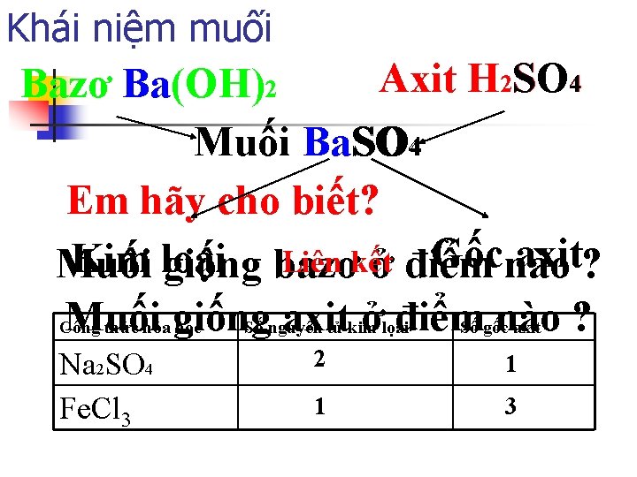 Khái niệm muối Axit H 2 SO 4 Bazơ Ba Ba(OH)2 Muối Ba. SO