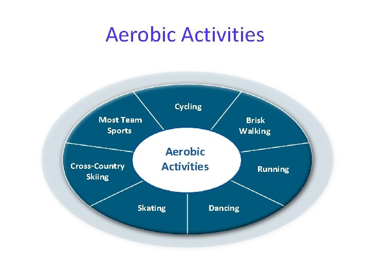 Aerobic Activities Cycling Most Team Sports Cross-Country Skiing Brisk Walking Aerobic Activities Skating Dancing