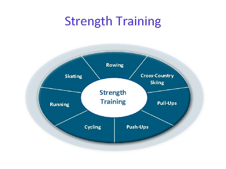Strength Training Rowing Cross-Country Skiing Skating Running Strength Training Cycling Push-Ups Pull-Ups 