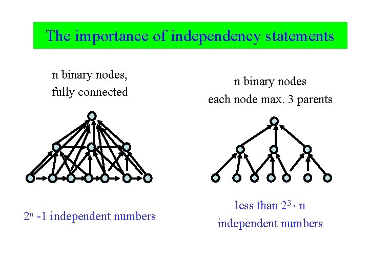 The importance of independency statements n binary nodes, fully connected 2 n -1 independent