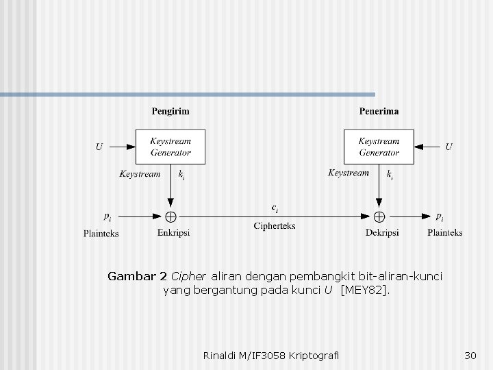 Gambar 2 Cipher aliran dengan pembangkit bit-aliran-kunci yang bergantung pada kunci U [MEY 82].