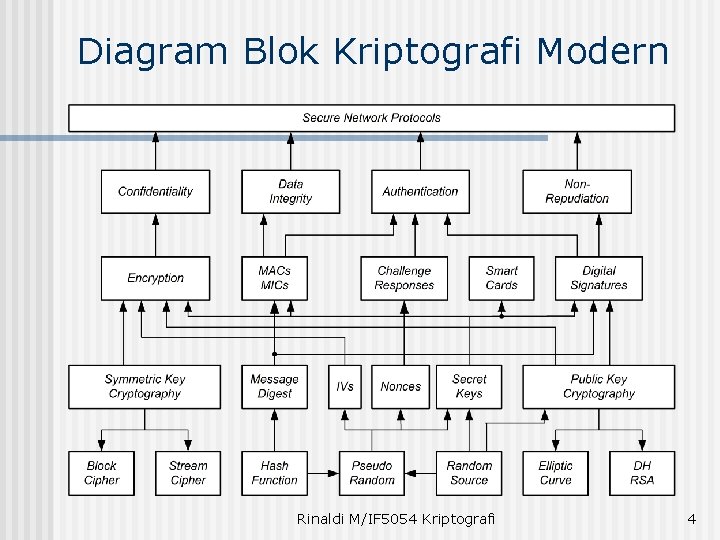 Diagram Blok Kriptografi Modern Rinaldi M/IF 5054 Kriptografi 4 