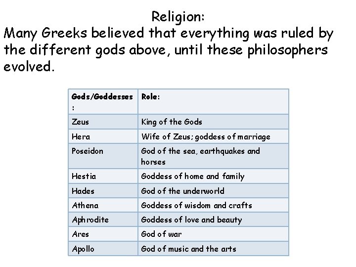 Religion: Many Greeks believed that everything was ruled by the different gods above, until