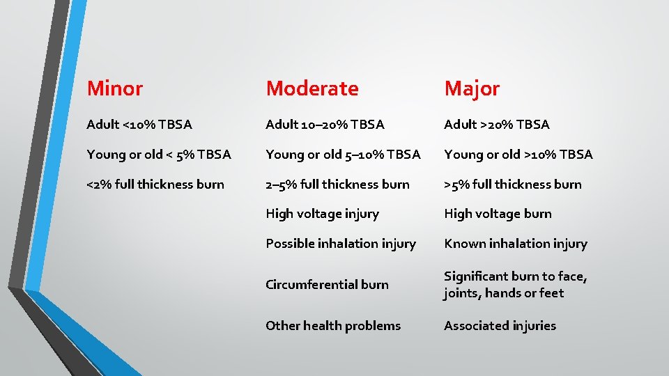 Minor Moderate Major Adult <10% TBSA Adult 10– 20% TBSA Adult >20% TBSA Young