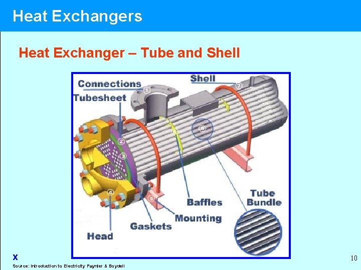 Heat Exchangers Heat Exchanger – Tube and Shell x Source: Introduction to Electricity Paynter