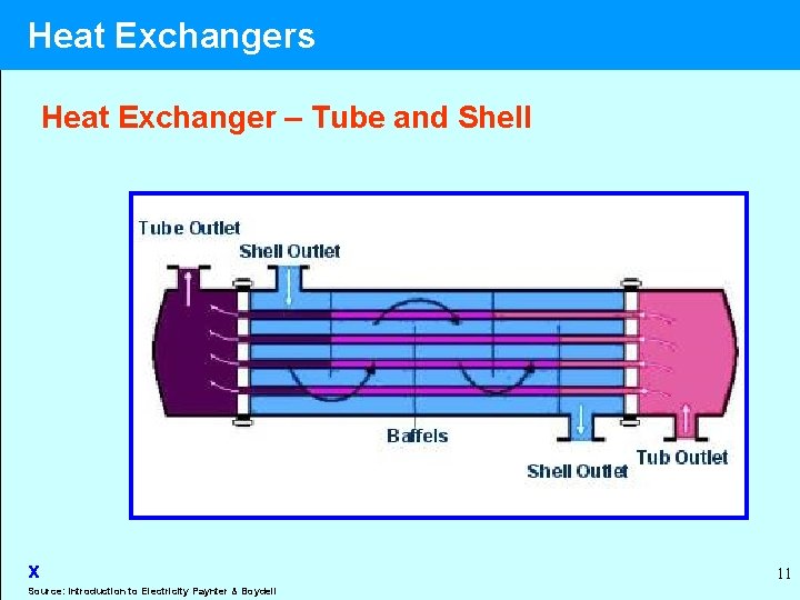 Heat Exchangers Heat Exchanger – Tube and Shell x Source: Introduction to Electricity Paynter