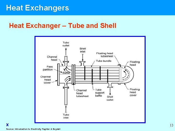 Heat Exchangers Heat Exchanger – Tube and Shell x Source: Introduction to Electricity Paynter