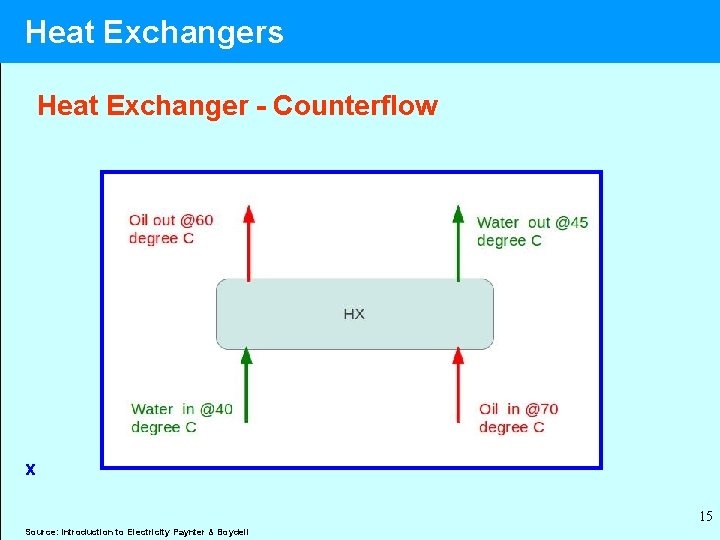 Heat Exchangers Heat Exchanger - Counterflow x 15 Source: Introduction to Electricity Paynter &