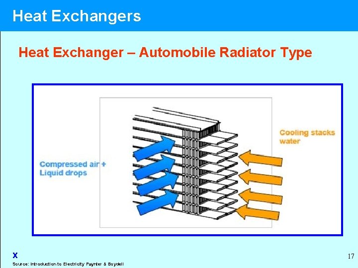 Heat Exchangers Heat Exchanger – Automobile Radiator Type x Source: Introduction to Electricity Paynter