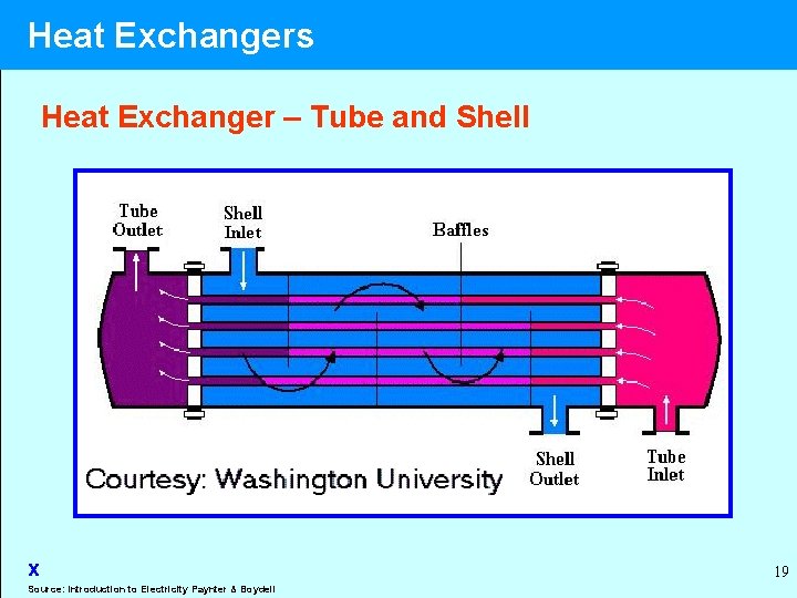 Heat Exchangers Heat Exchanger – Tube and Shell x Source: Introduction to Electricity Paynter