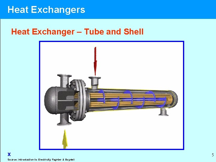 Heat Exchangers Heat Exchanger – Tube and Shell x Source: Introduction to Electricity Paynter