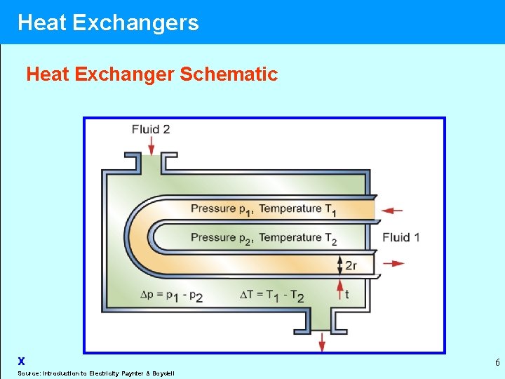 Heat Exchangers Heat Exchanger Schematic x Source: Introduction to Electricity Paynter & Boydell 6
