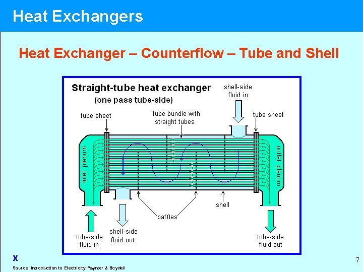 Heat Exchangers Heat Exchanger – Counterflow – Tube and Shell x Source: Introduction to