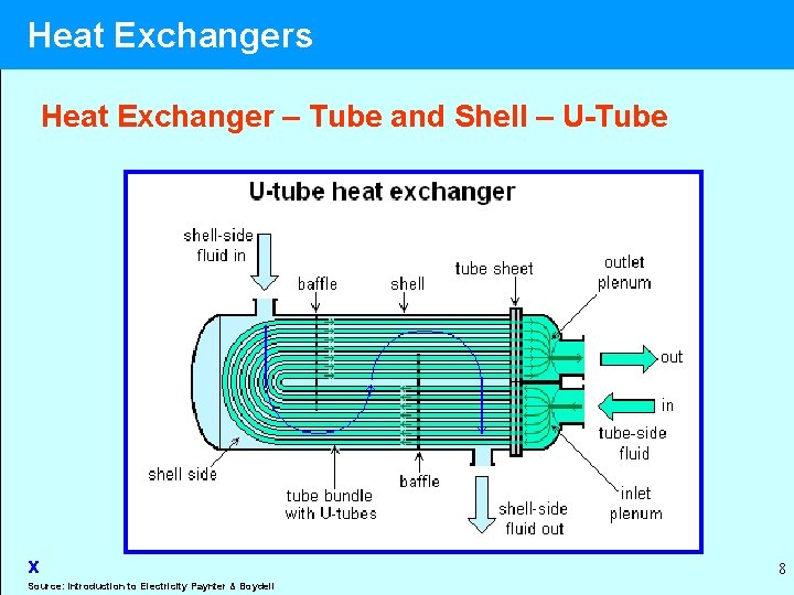 Heat Exchangers Heat Exchanger – Tube and Shell – U-Tube x Source: Introduction to