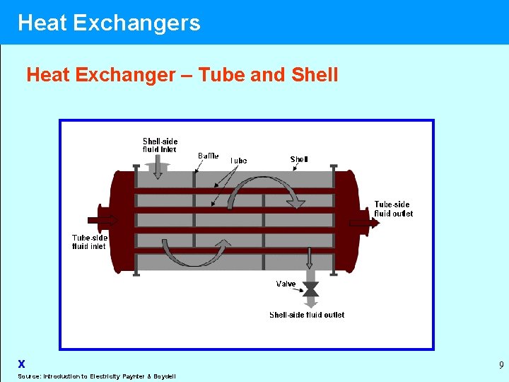Heat Exchangers Heat Exchanger – Tube and Shell x Source: Introduction to Electricity Paynter