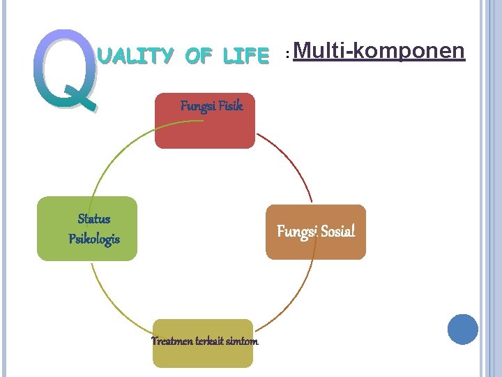 UALITY OF LIFE : Multi-komponen Fungsi Fisik Status Psikologis Fungsi Sosial Treatmen terkait simtom