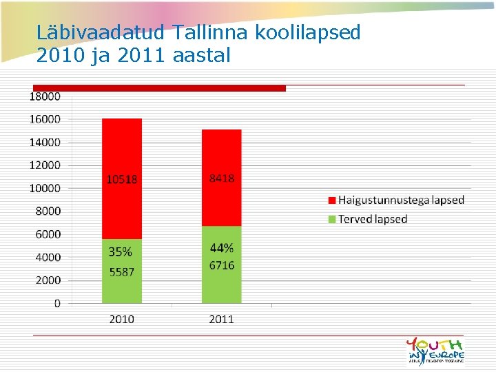 Läbivaadatud Tallinna koolilapsed 2010 ja 2011 aastal 