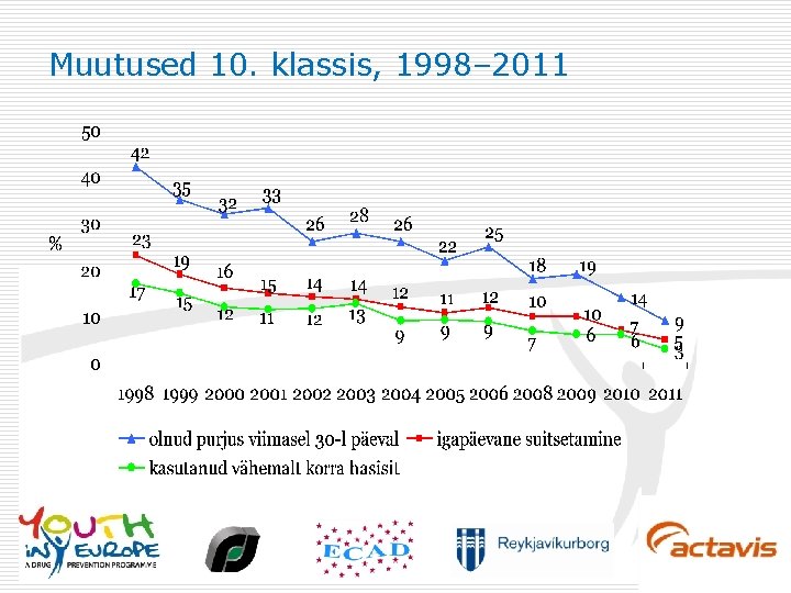 Muutused 10. klassis, 1998– 2011 