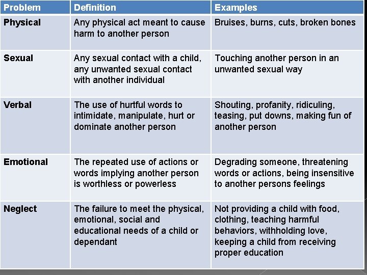 Problem Definition Examples Physical Any physical act meant to cause Bruises, burns, cuts, broken
