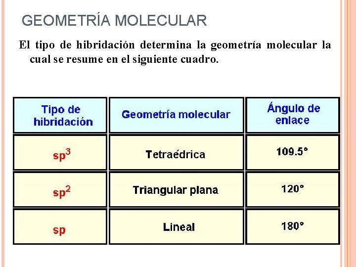 GEOMETRÍA MOLECULAR El tipo de hibridación determina la geometría molecular la cual se resume