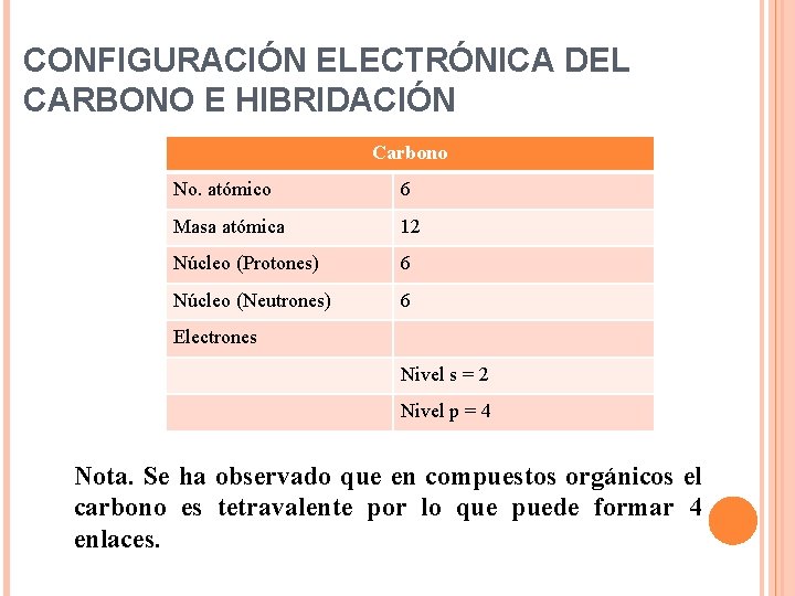 CONFIGURACIÓN ELECTRÓNICA DEL CARBONO E HIBRIDACIÓN Carbono No. atómico 6 Masa atómica 12 Núcleo