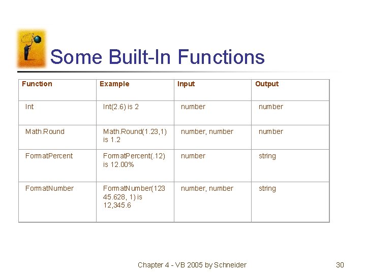 Some Built-In Functions Function Example Input Output Int(2. 6) is 2 number Math. Round(1.