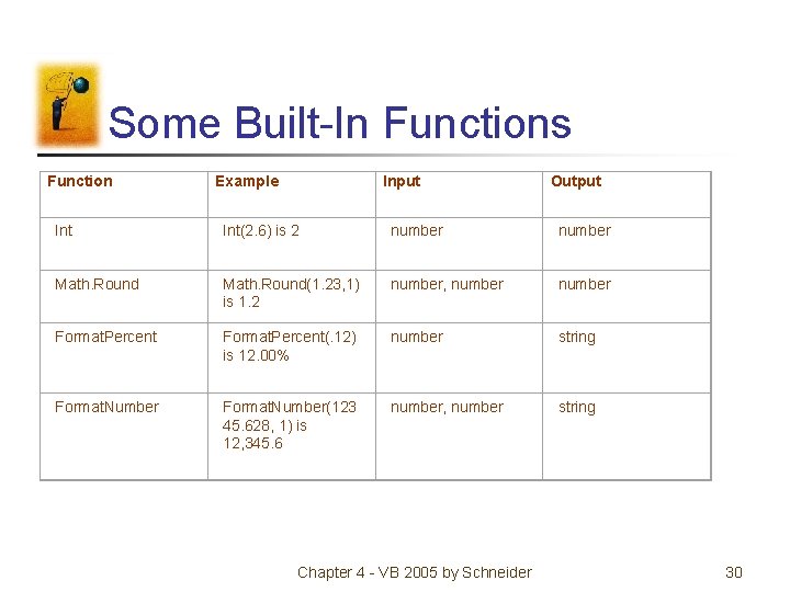 Some Built-In Functions Function Example Input Output Int(2. 6) is 2 number Math. Round(1. Some Built-In Functions Function Example Input Output Int(2. 6) is 2 number Math. Round(1.