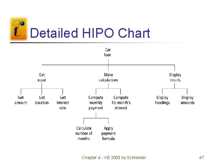 Detailed HIPO Chart Chapter 4 - VB 2005 by Schneider 47 