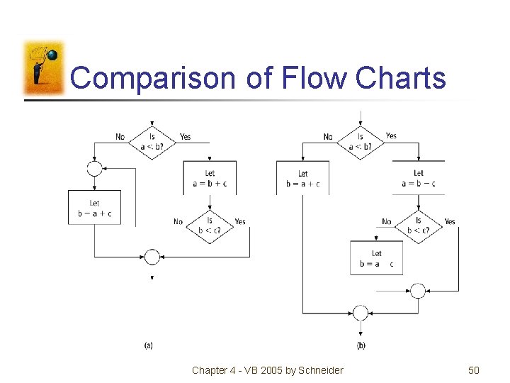Comparison of Flow Charts Chapter 4 - VB 2005 by Schneider 50 Comparison of Flow Charts Chapter 4 - VB 2005 by Schneider 50